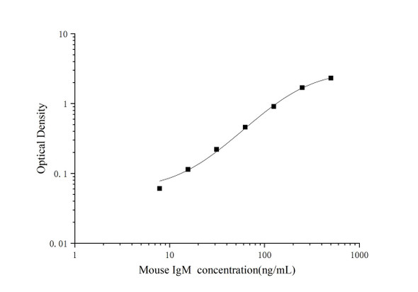 Micro Volume Mouse IgM (Immunoglobulin M) ELISA Kit (AEES02618)