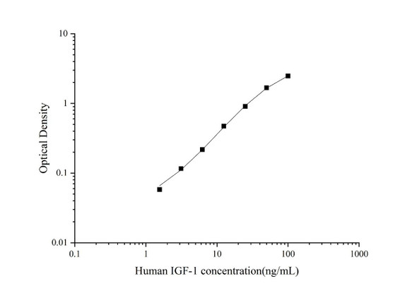 Human IGF-1 Superset Max DIY ELISA (AEES02708)