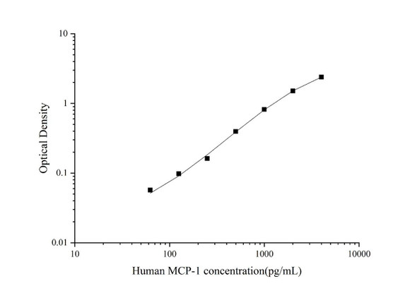 Human MCP-1 Superset Max DIY ELISA (AEES02748)