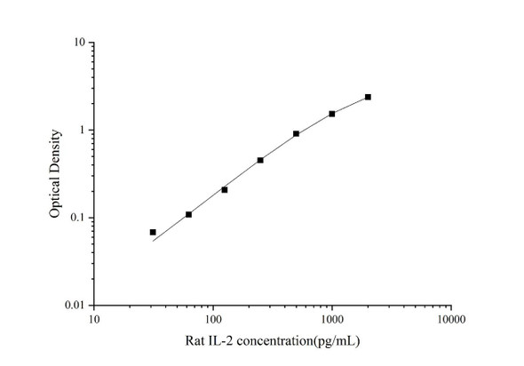 Rat IL-2 Superset Max DIY ELISA (AEES03005)