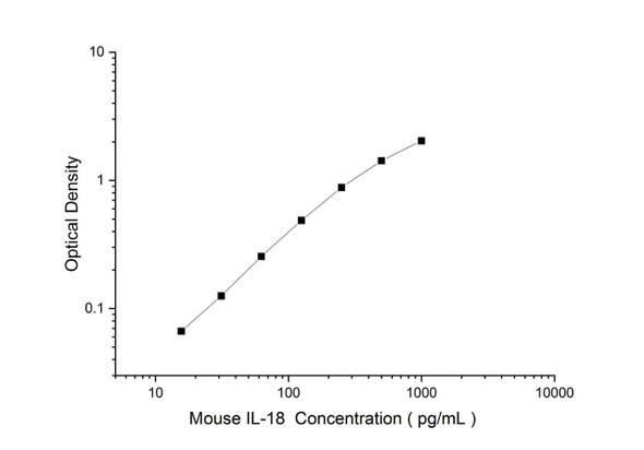 Mouse IL-18 Superset Max DIY ELISA (AEES03253)