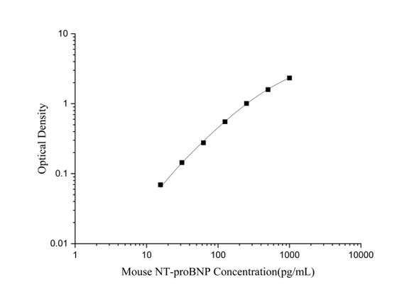 Mouse NT-proBNP Superset Max DIY ELISA (AEES03249)