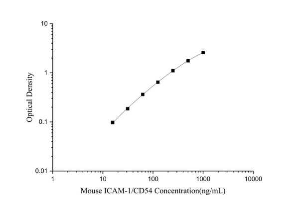 Mouse ICAM-1/CD54 Superset Max DIY ELISA (AEES03283)