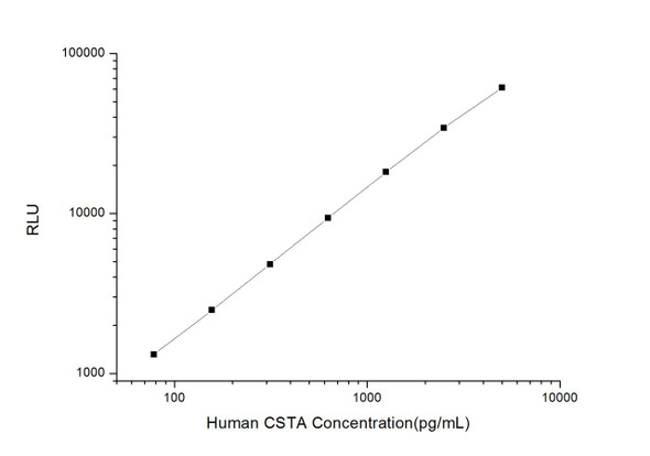 Human CSTA (Cystatin A) CLIA Kit (AEES03317)