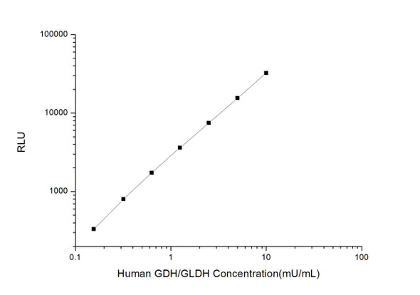 Human GDH/GLDH (Glutamate dehydrogenase) CLIA Kit (AEES03343)
