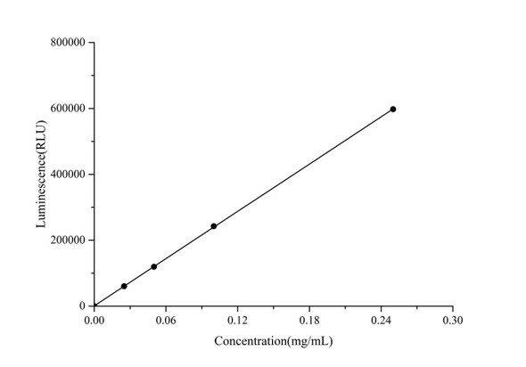 Firefly Luciferase Reporter Gene Luminescence Assay Kit (MAES0315)