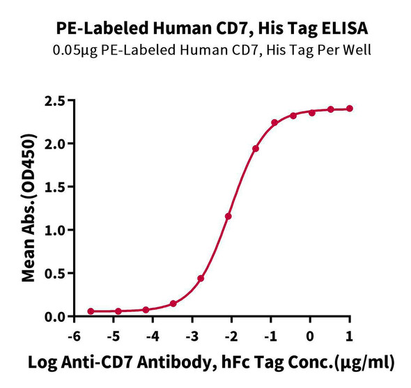 PE-Labeled Recombinant Human CD7 Protein (RPCB0691)