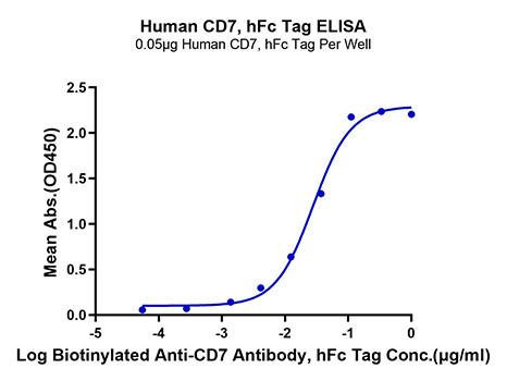 Recombinant Human CD7 Protein (RPCB2120)
