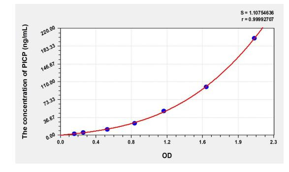 Chicken PICP (Procollagen I C-Terminal Propeptide) ELISA Kit (AEKE03006)