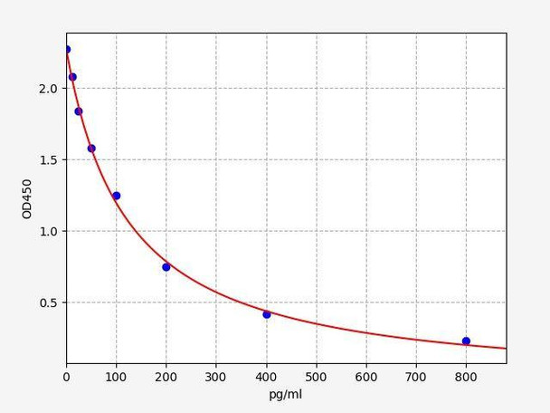 Monkey E2 (Estradiol) ColorStep ELISA Kit (AEFI03917)