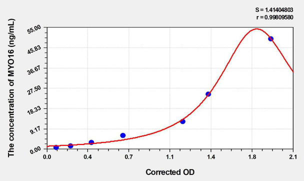 Human MYO16 (Myosin-XVI) ELISA Kit (AEKE02968)