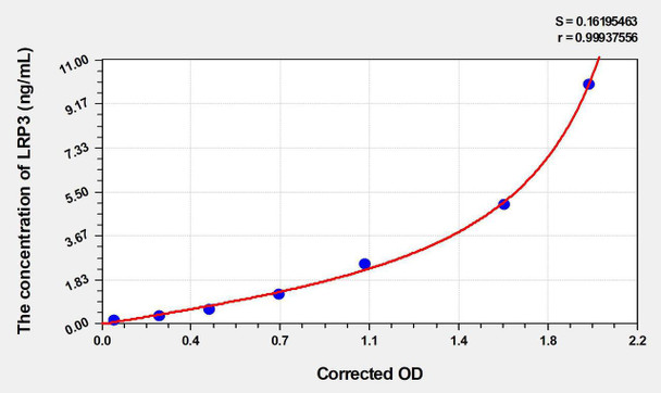 Human LRP3 (Low Density Lipoprotein Receptor Related Protein 3) ELISA Kit (AEKE02975)