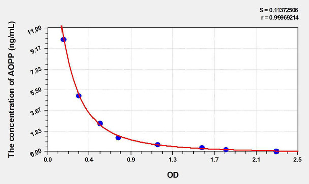 Horse AOPP (Advanced Oxidation Protein Products) ELISA Kit (AEKE03024)