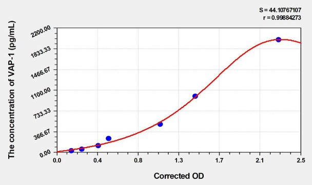 Human VAP-1 (VascularAdhesion Protein 1) ELISA Kit (AEKE03137)