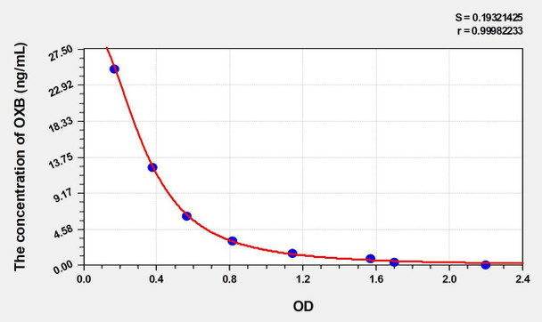 Human OXB (Orexin B) ELISA Kit (AEKE03143)