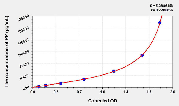 Rat PP (Pancreatic Polypeptide) ELISA Kit (AEKE03166)