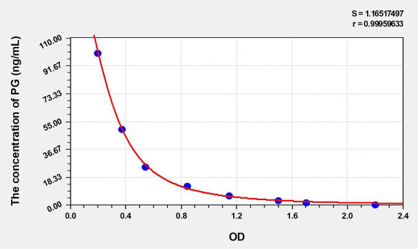 Human PG (Progesterone) ELISA Kit (AEKE03212)