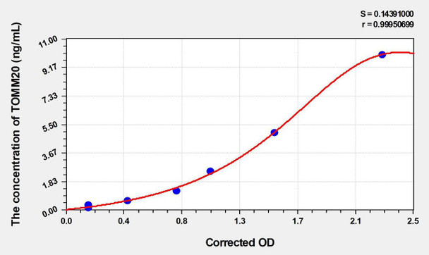 Human TOMM20 (Mitochondrial Import Receptor Subunit TOM20 Homolog) ELISA Kit (AEKE03232)