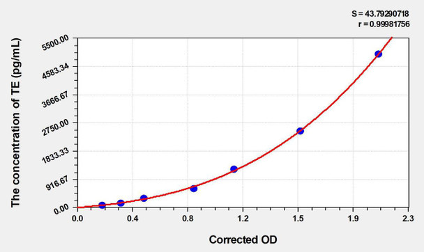 Rat TE (Telomerase) ELISA Kit (AEKE03235)
