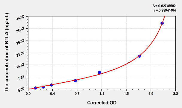Mouse BTLA (B- and T-lymphocyte attenuator) ELISA Kit (AEKE03349)