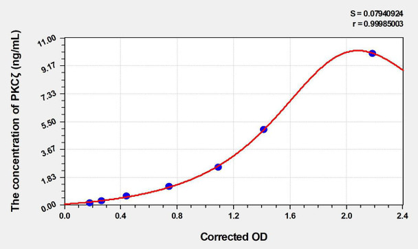 Mouse PKC zeta (Protein Kinase C Zeta) ELISA (Small Sample Volume) (AEKE03408)