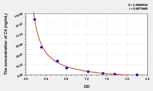 Mouse Cit (Citrulline) ELISA Kit (AEKE03497)