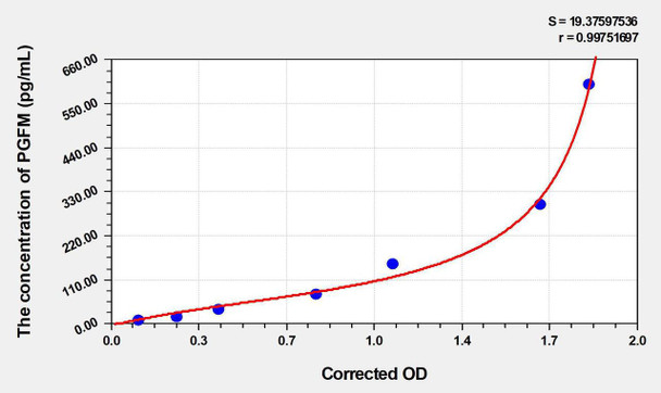 Dog PGFM (Prostaglandin F Metabolite) ELISA Kit (AEKE03541)