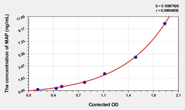 Pig MAP (Major Acute Phase Protein) ELISA Kit (AEKE03581)