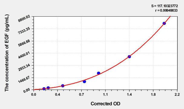 Chicken EGF (Epidermal Growth Factor) ELISA Kit (AEKE03583)