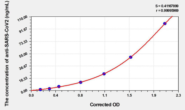 Human anti-SARS-CoV2 (S-RBD) (Omicron,B.1.1.529) IgG ELISA Kit (AEKE03606)