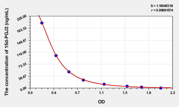 Mouse 15d-PGJ2 (15-Deoxy-delta 12,14-prostaglandin J2) ELISA Kit (AEKE03629)