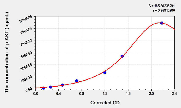 Mouse Phospho AKT S473 (p-AKT) ELISA Kit (AEKE03664)