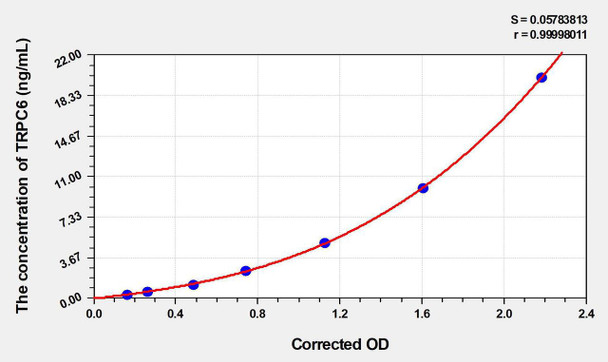 Rat TRPC6 (Transient Receptor Potential Cation Channel Subfamily C, Member 6) ELISA Kit (AEKE03682)