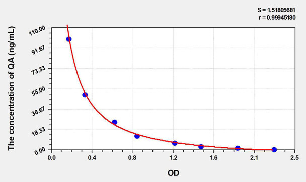 Human QA (Quinolinic Acid) ELISA Kit (AEKE03785)