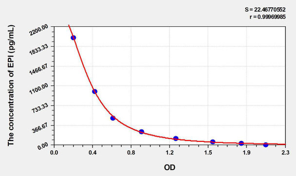 Zebrafish EPI (Epinephrine/Adrenaline) ELISA Kit (AEKE03789)