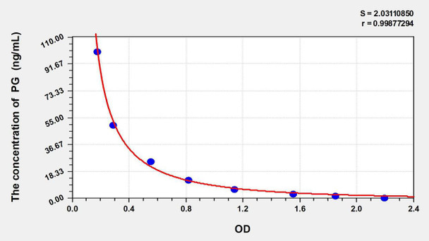 Pig PG (Progesterone) ELISA Kit (AEKE03845)