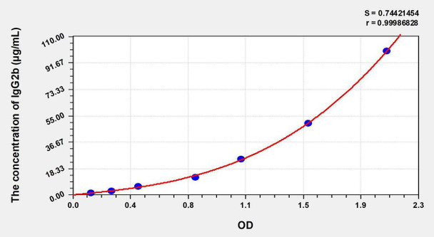 Mouse IgG2b (Immunoglobulin G2b) ELISA Kit (AEKE03868)
