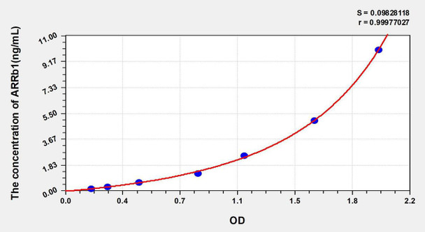 Human ARRb1 (Arrestin Beta 1) ELISA Kit (AEKE03885)
