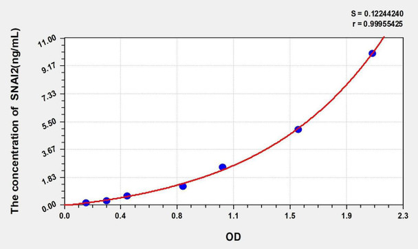 Human SNAI2 (Zinc Finger Protein SNAI2) ELISA Kit (AEKE03935)