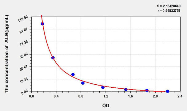 Horse ALB (Albumin) ELISA Kit (AEKE03934)