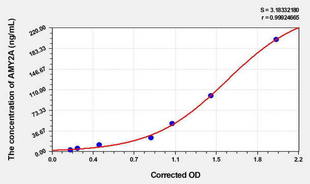 Pig AMY2A (Amylase, Alpha 2A) ELISA Kit (AEKE03968)