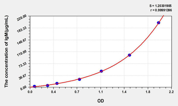 Simian IgM (Immunoglobulin M) ELISA Kit (AEKE03972)
