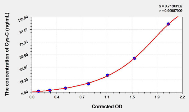Dog Cys-C (Cystatin C) ELISA Kit (AEKE03983)