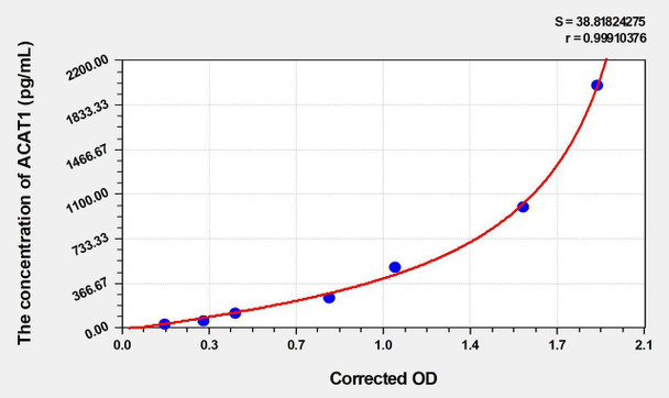 Human ACAT1 (Acetyl Coenzyme A Acetyltransferase 1) ELISA Kit (AEKE03996)