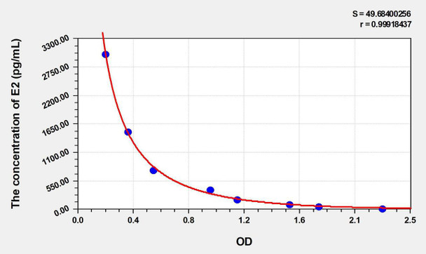 Bovine E2 (Estradiol) ELISA Kit (AEKE04023)