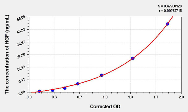 Human HGF (Hepatocyte Growth Factor) ELISA Kit (AEKE04040)