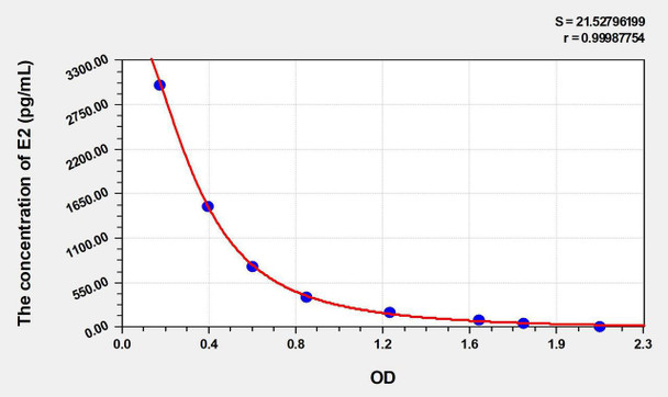 E2 (Estradiol) ELISA Kit (AEKE04094)