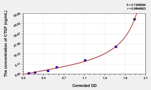 Human CTGF (Connective Tissue Growth Factor) ELISA Kit (AEKE04106)