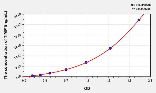 Human TIMP1 (Tissue Inhibitors Of Metalloproteinase 1) ELISA Kit (AEKE04113)