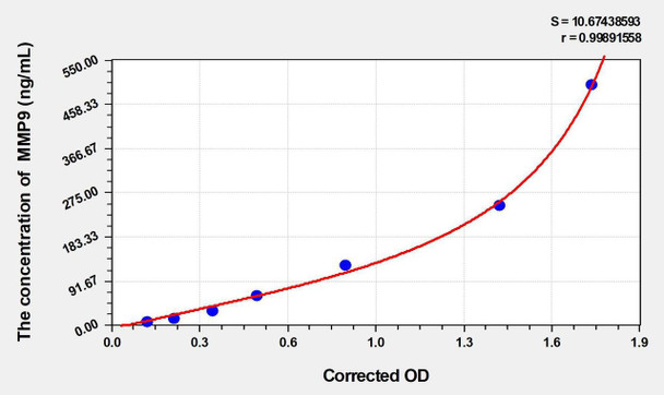 Mouse MMP9 (Matrix Metalloproteinase 9) ELISA Kit (AEKE04117)